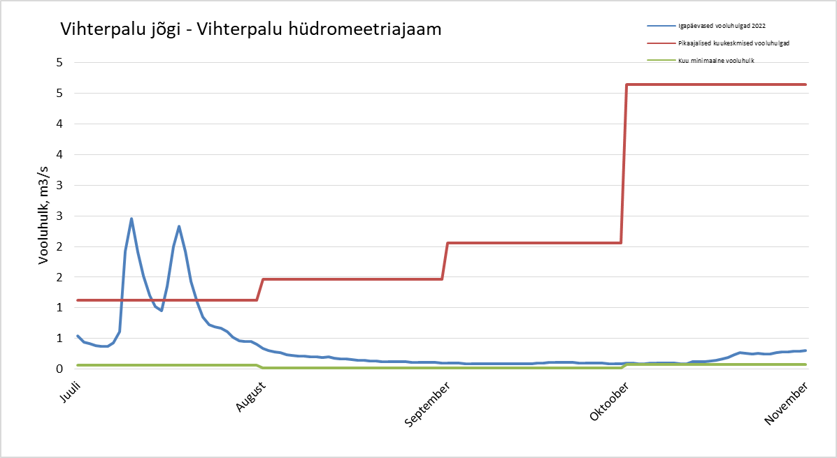 Vihterpalu hüdromeetriajaam