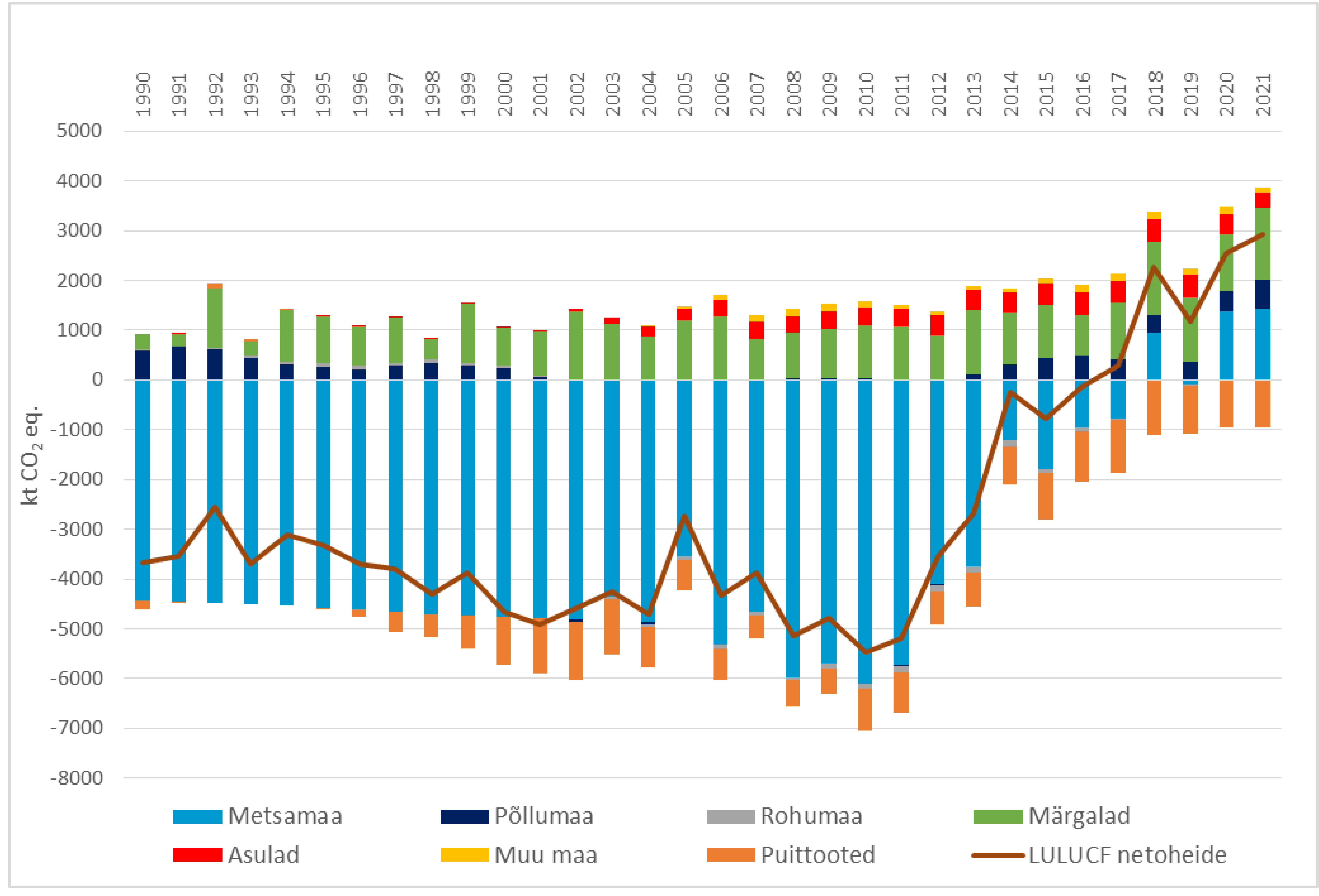 LULUCF sektori kasvuhoonegaaside netoheide 1990. – 2021. aastal 