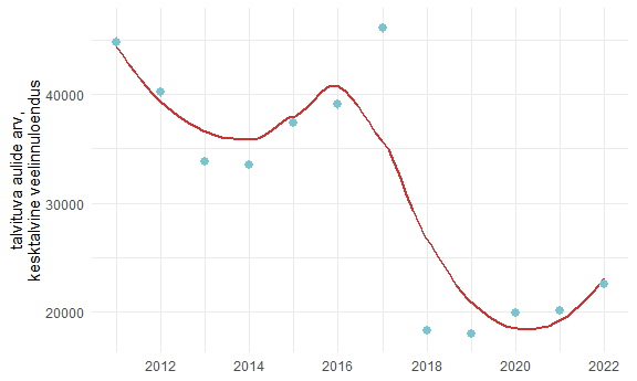 Joonis 1. Kesktalvisel veelinnuloendusel loendatud aulid (arvukusmudel, N=166 sektorit) viimase 12 aasta jooksul.