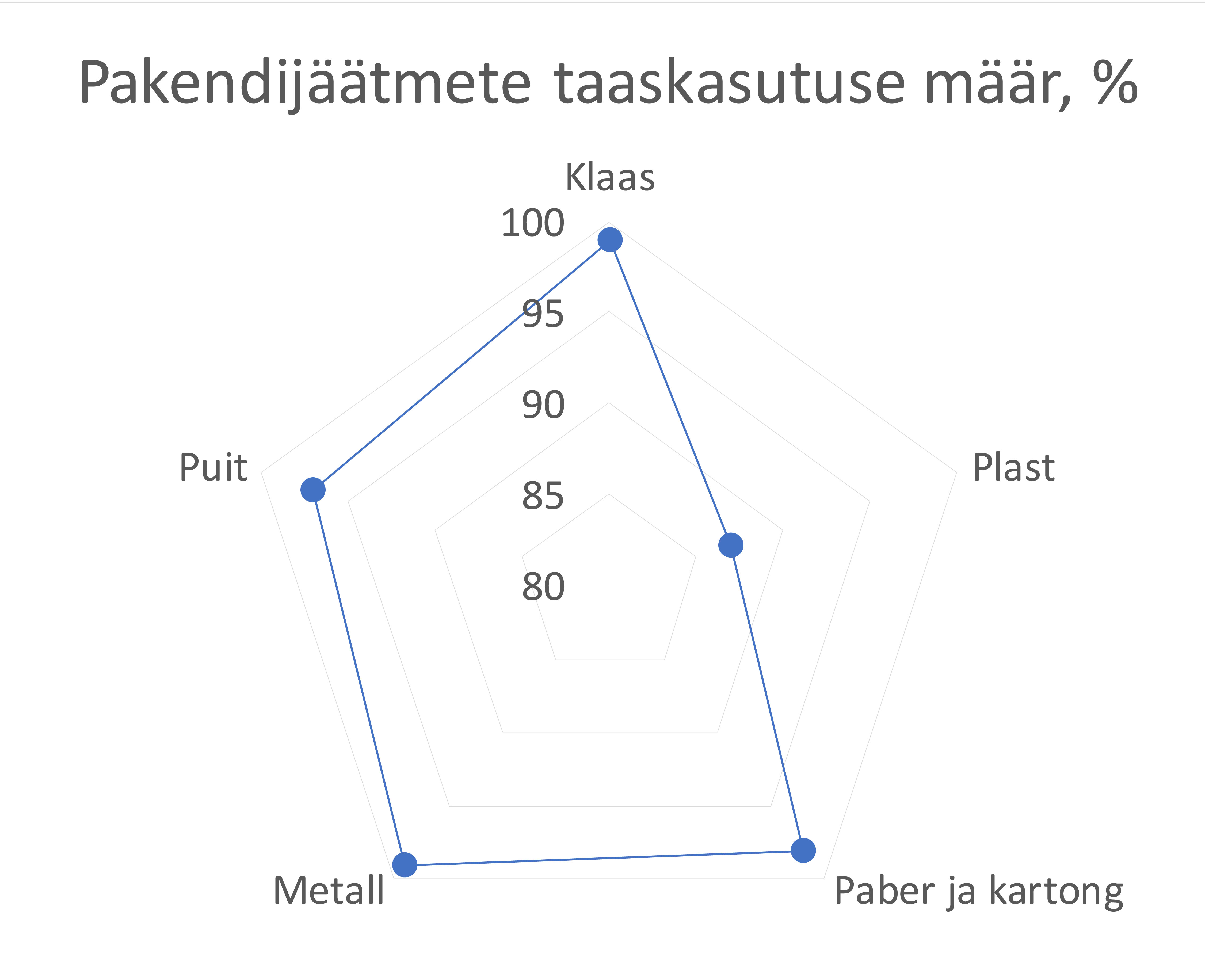 Pakendijäätmete taaskasutuse määr, %