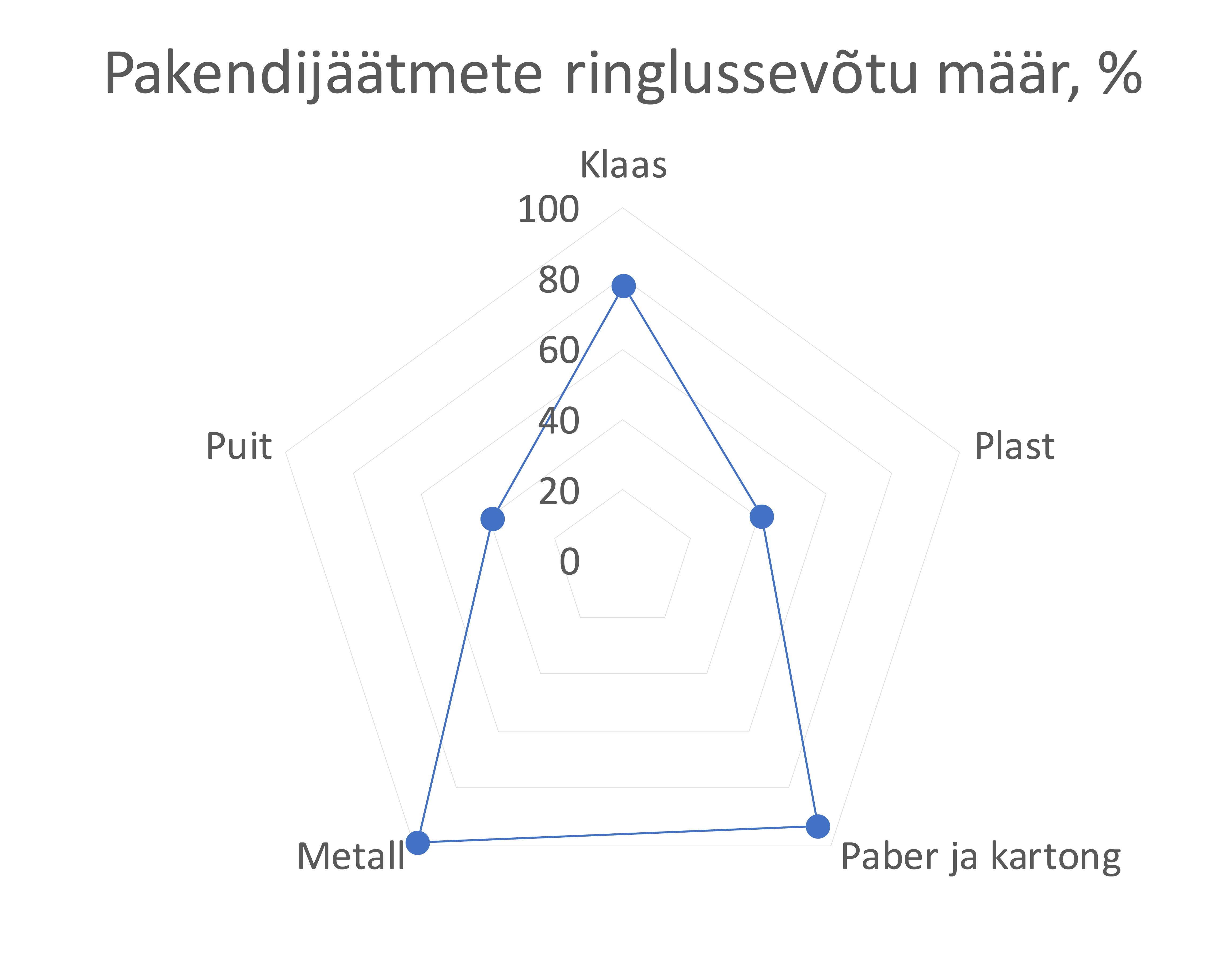 Pakendijäätmete ringlussevõtu määr, %
