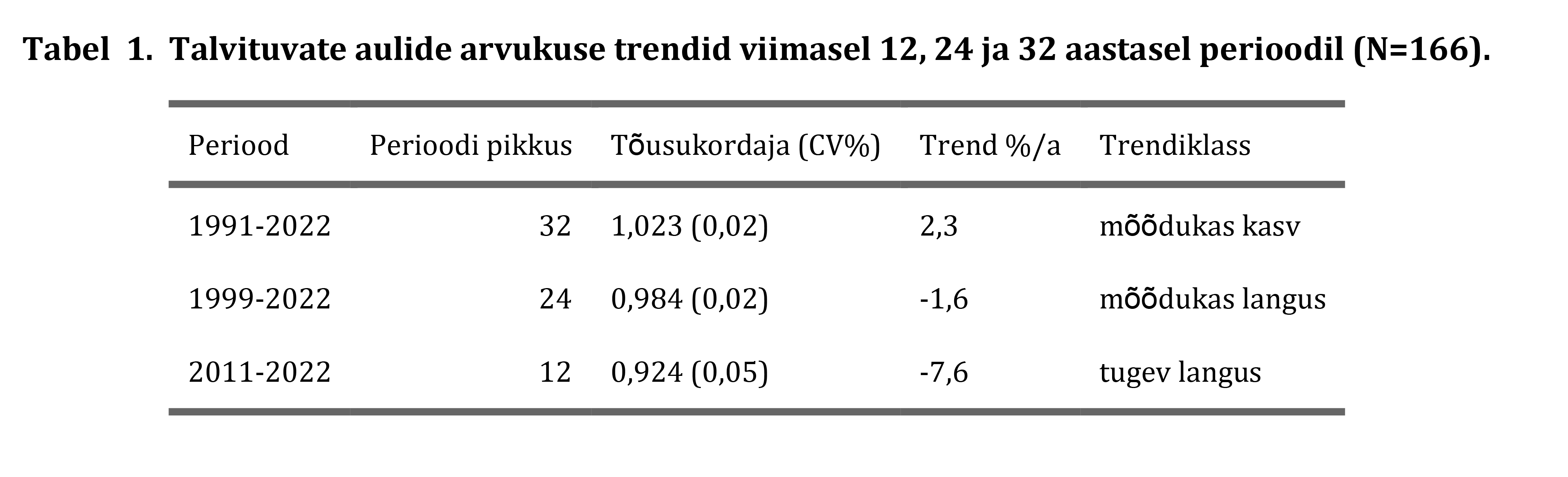 Talvituvate aulide arvukuse trendid viimasel 12, 24 ja 32 aastasel perioodil (N=166).
