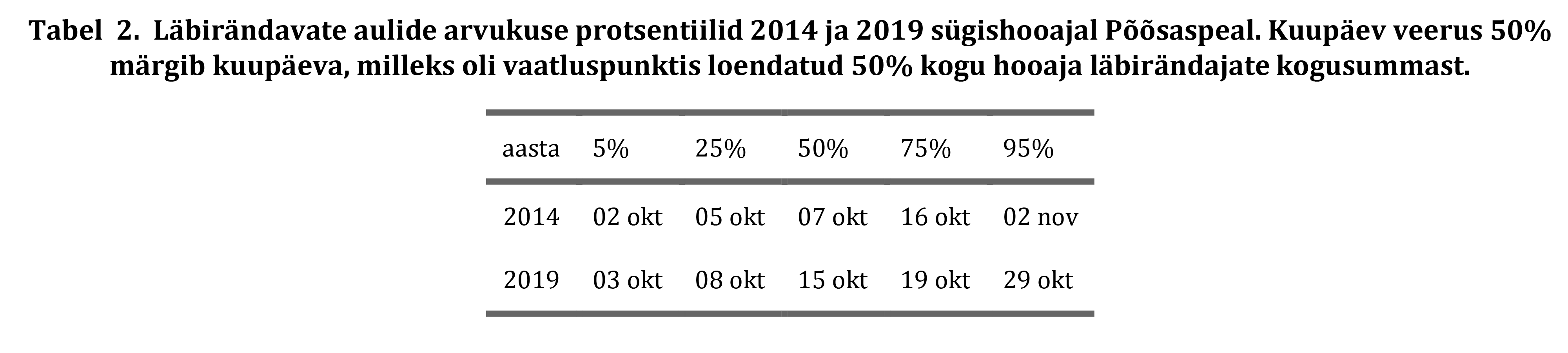 Läbirändavate aulide arvukuse protsentiilid 2014 ja 2019 sügishooajal Põõsaspeal. 