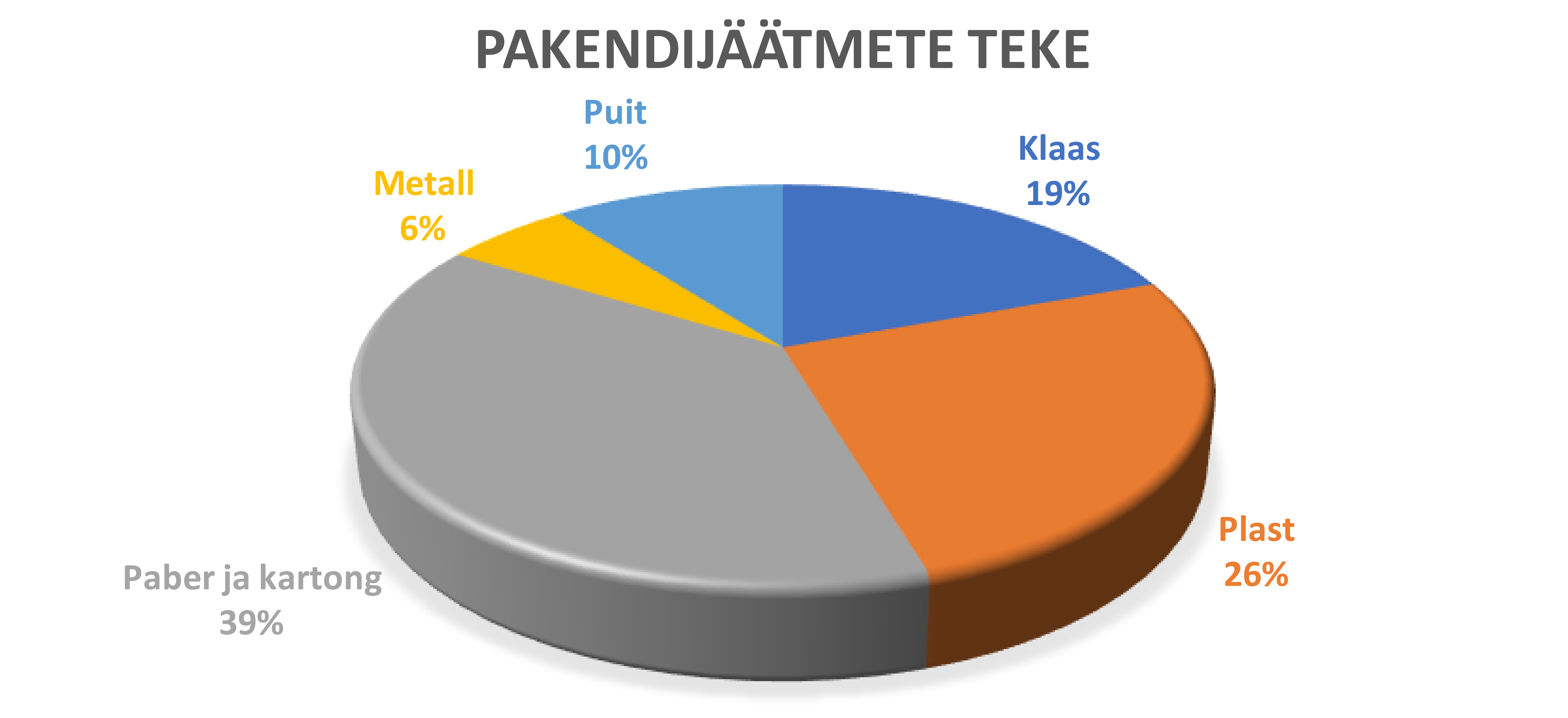 Pakendijäätmete teke