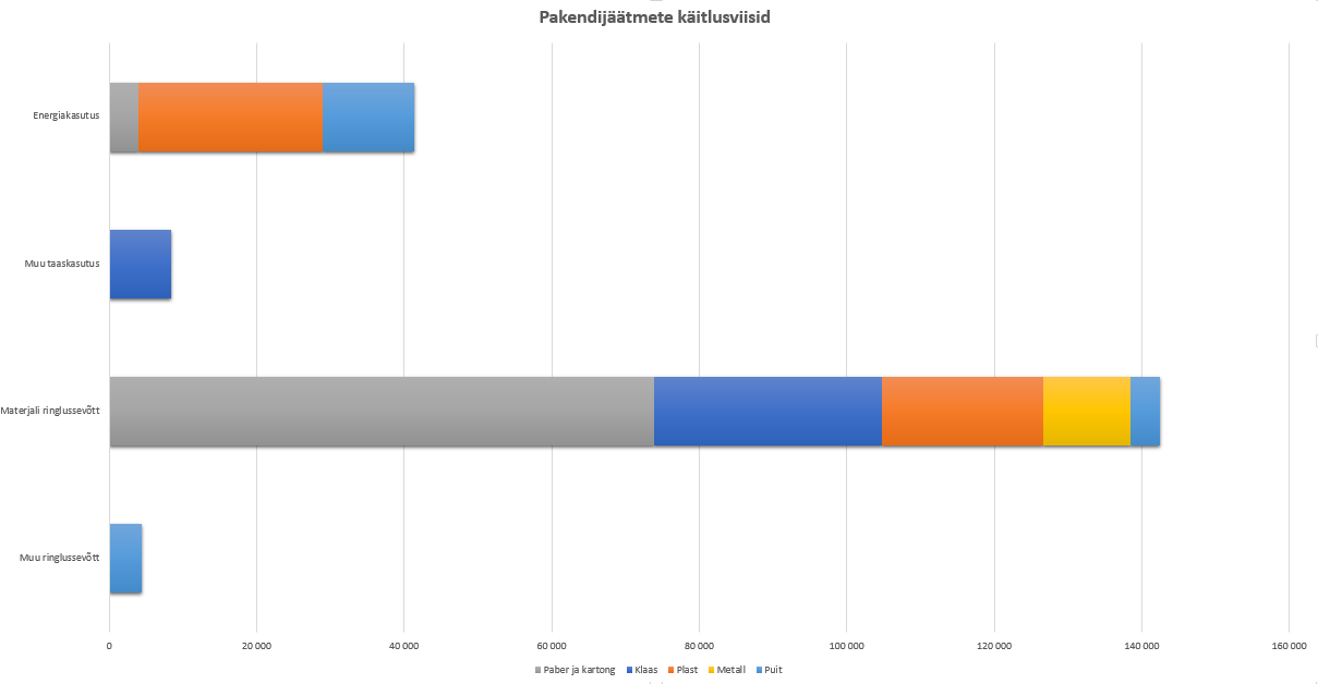 Pakendijäätmete käitlusviisid
