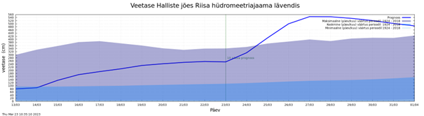 Soomaa hüdroloogiline prognoos