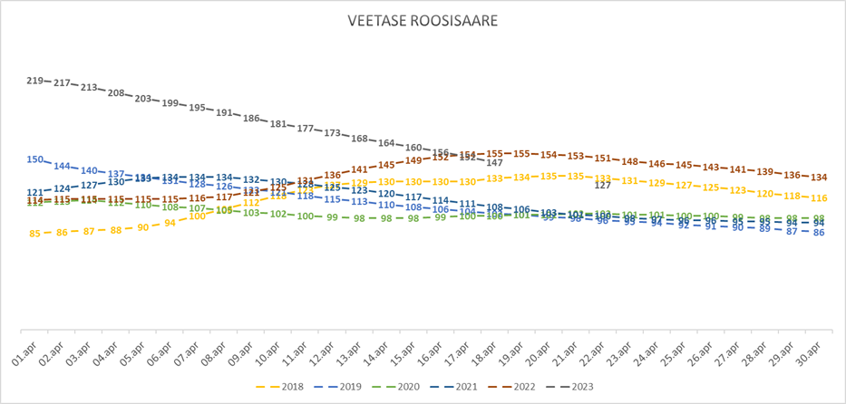 Veetase Roosisaare