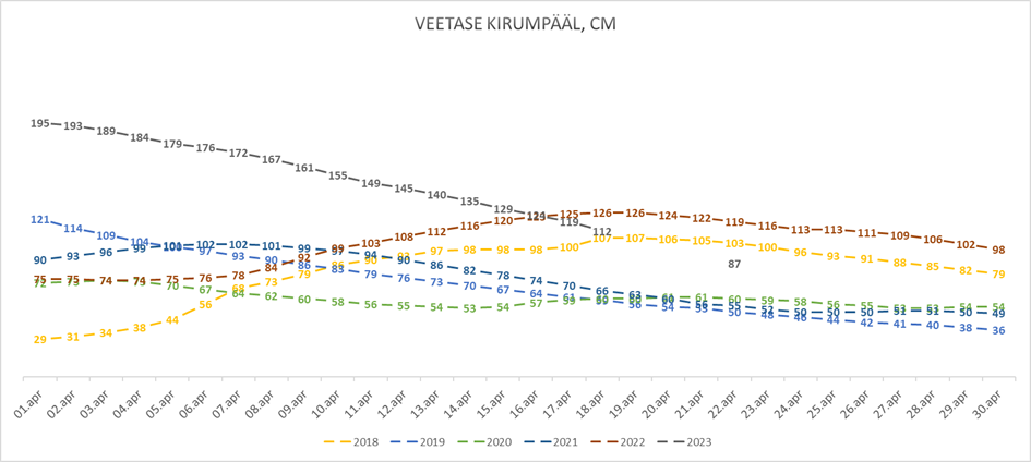 Veetase Kirumpääl