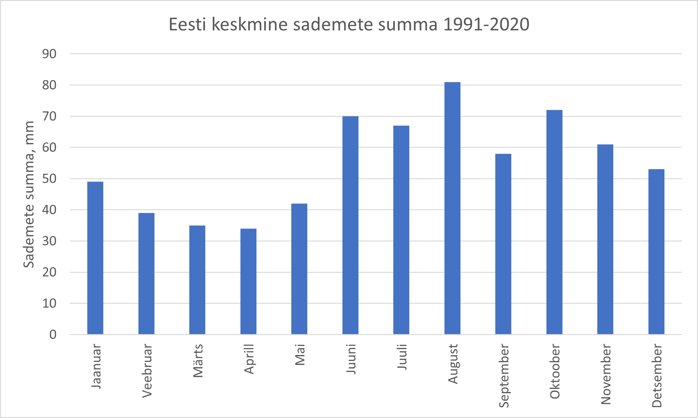 Eesti sademete keskmine summa 2023