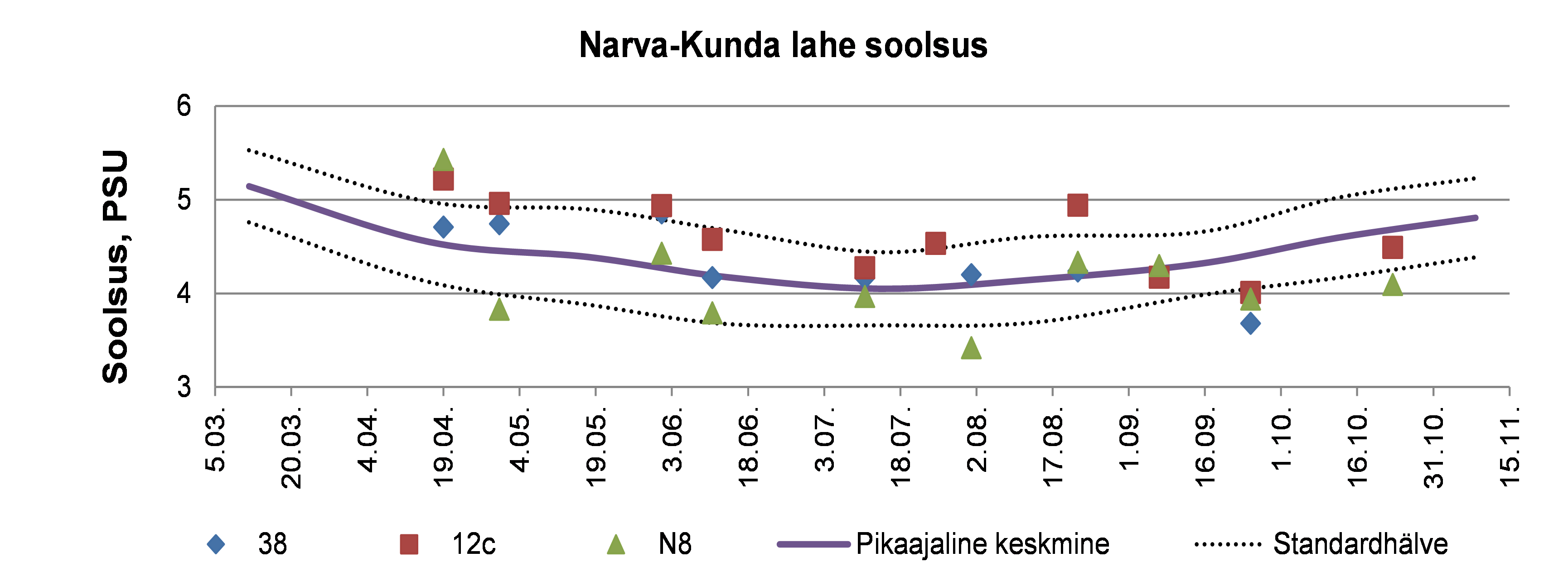 Pindmise veekihi soolsus (PSU; 0–10 m) Narva-Kunda veekogumi seirejaamades 2022. aastal koos pikaajalise keskmise ja standardhälbega (1993– 2021)