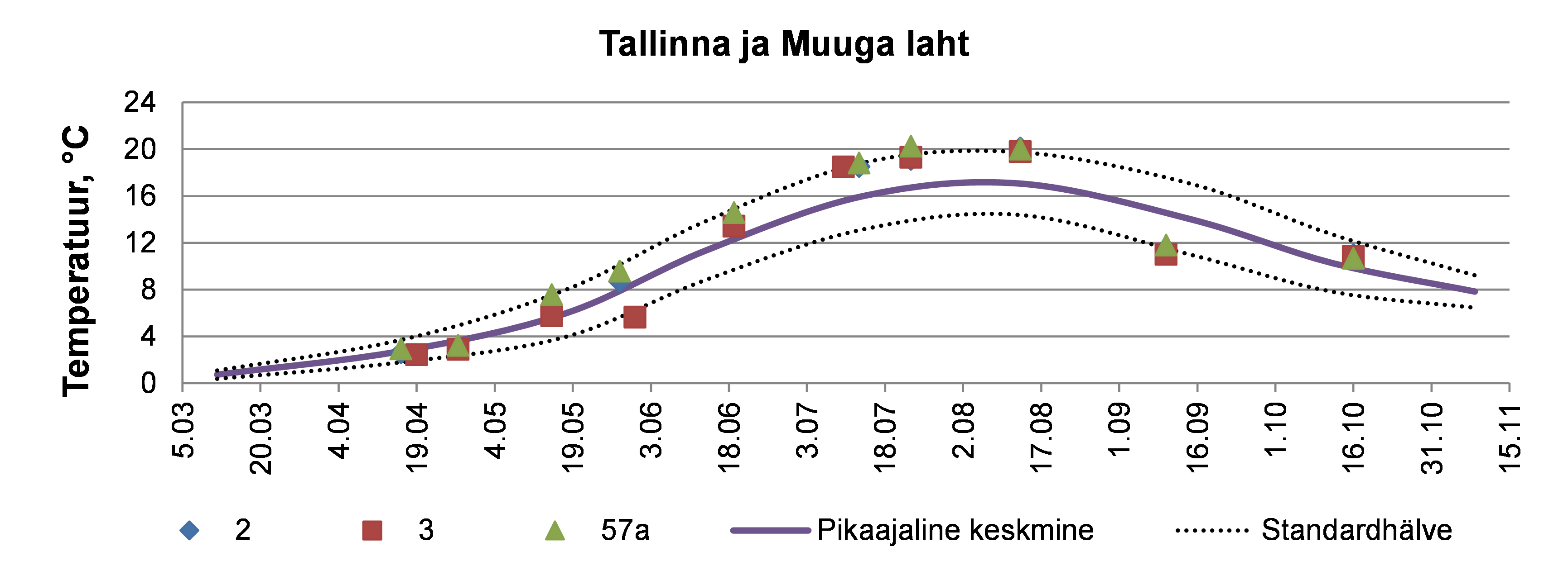 Pindmise veekihi temperatuur (0–10 m; °C) Muuga-Tallinna-Kakumäe veekogumi seirejaamades 2022. aastal koos pikaajalise keskmise ja standardhälbega (1993–2021)