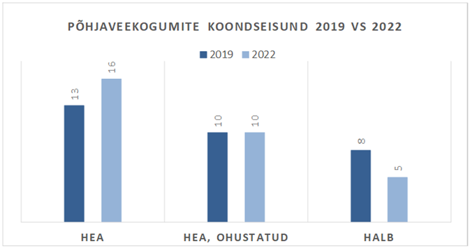Joonis 1. 2019 ja 2022. aasta põhjaveekogumite koondseisundite võrdlus