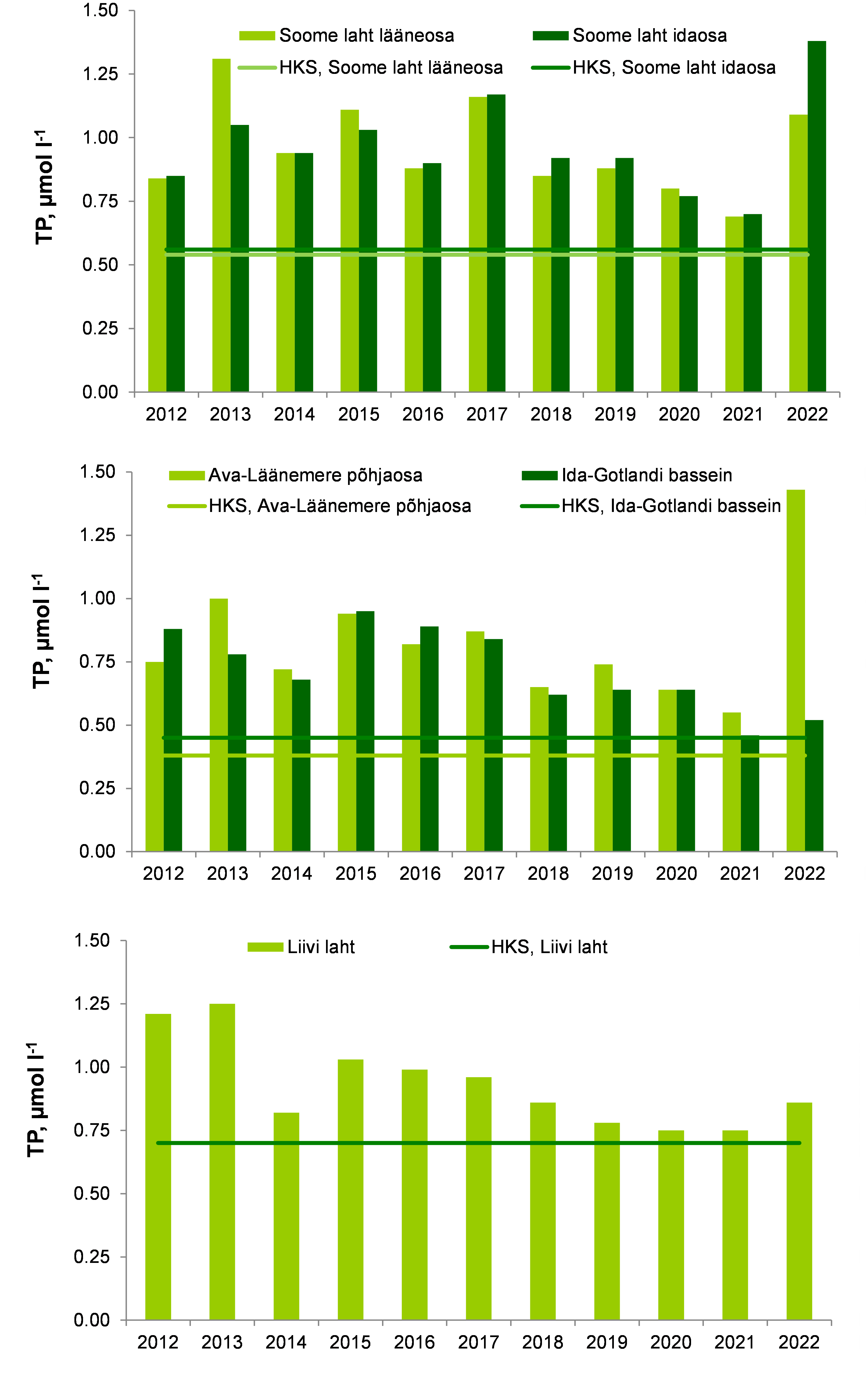 Heale keskkonnaseisundile (HKS) vastavad üldfosfori aastakeskmise sisalduse (TP; µmol/l) läviväärtused ja indikaatori väärtused alambasseinides aastatel 2012–2022.