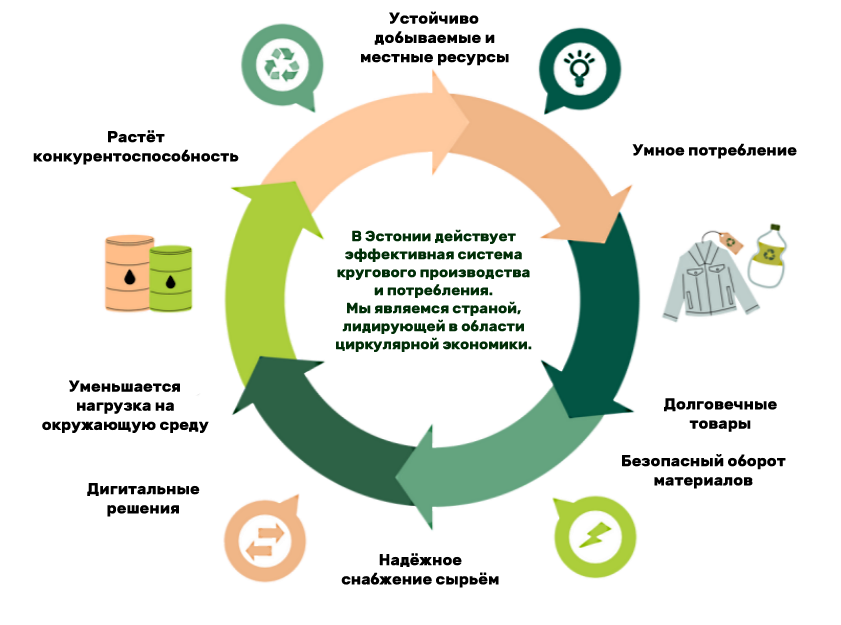 В Эстонии действует эффективная система кругового производства и потребления. Мы являемся страной, лидирующей в области циркулярной экономики.