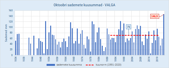 Valga meteoroloogiajaama oktoobri sademete summa 1934-2023