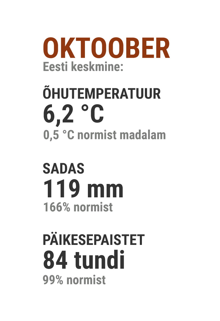 Oktoobrikuu oli tervikuna jahedamapoolne, väga sademeterikas, päikest paistis aga normi piires.