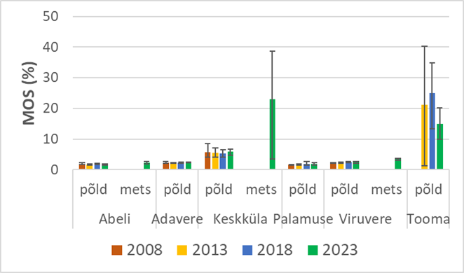 võrdlusgraafik orgaaniline süsinik mullas 