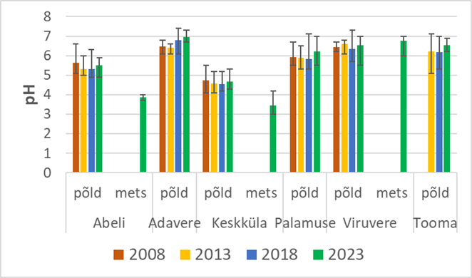 võrdlusgraafik ph tasemed mullas