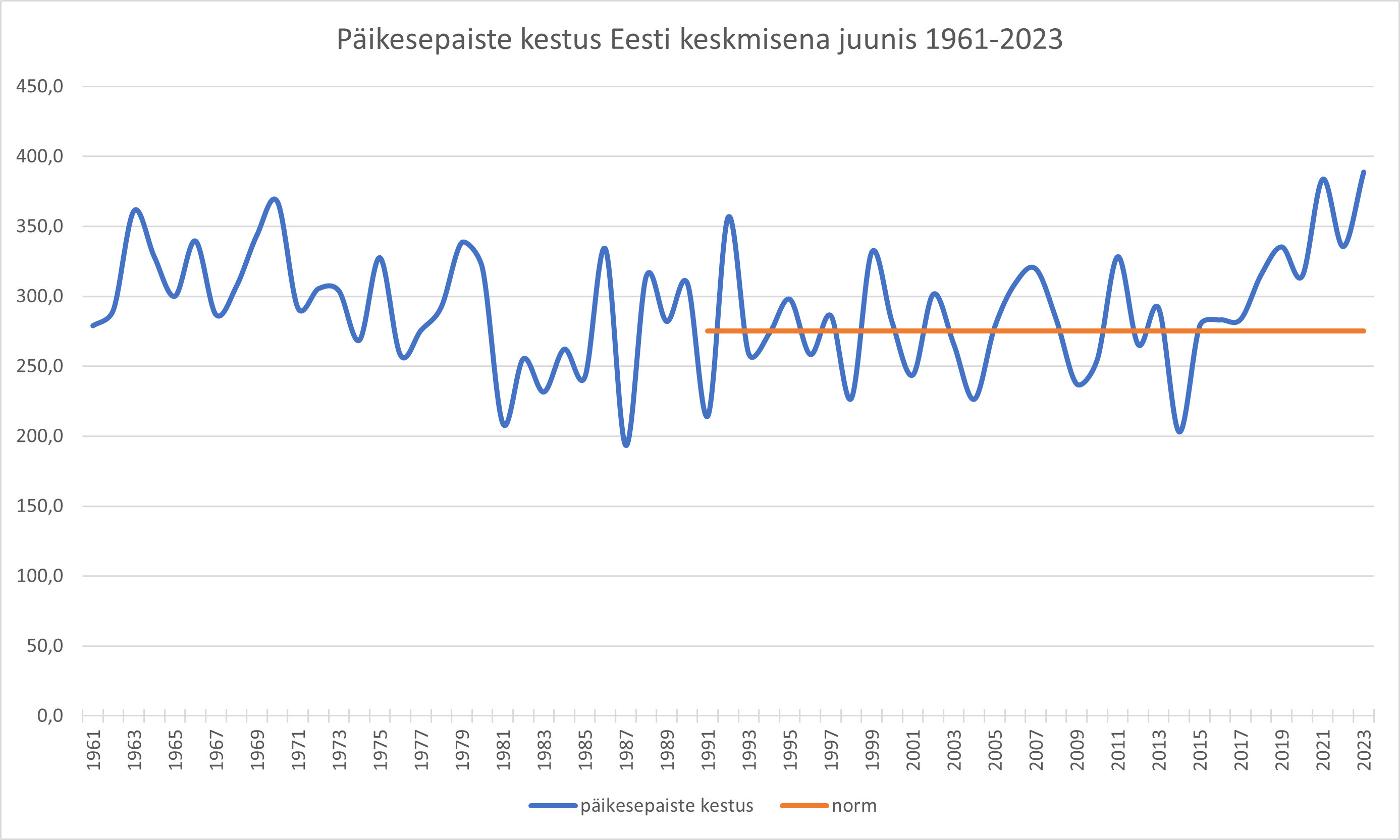 Päikesepaiste kestus Eesti keskmisena juunis 1961-2023