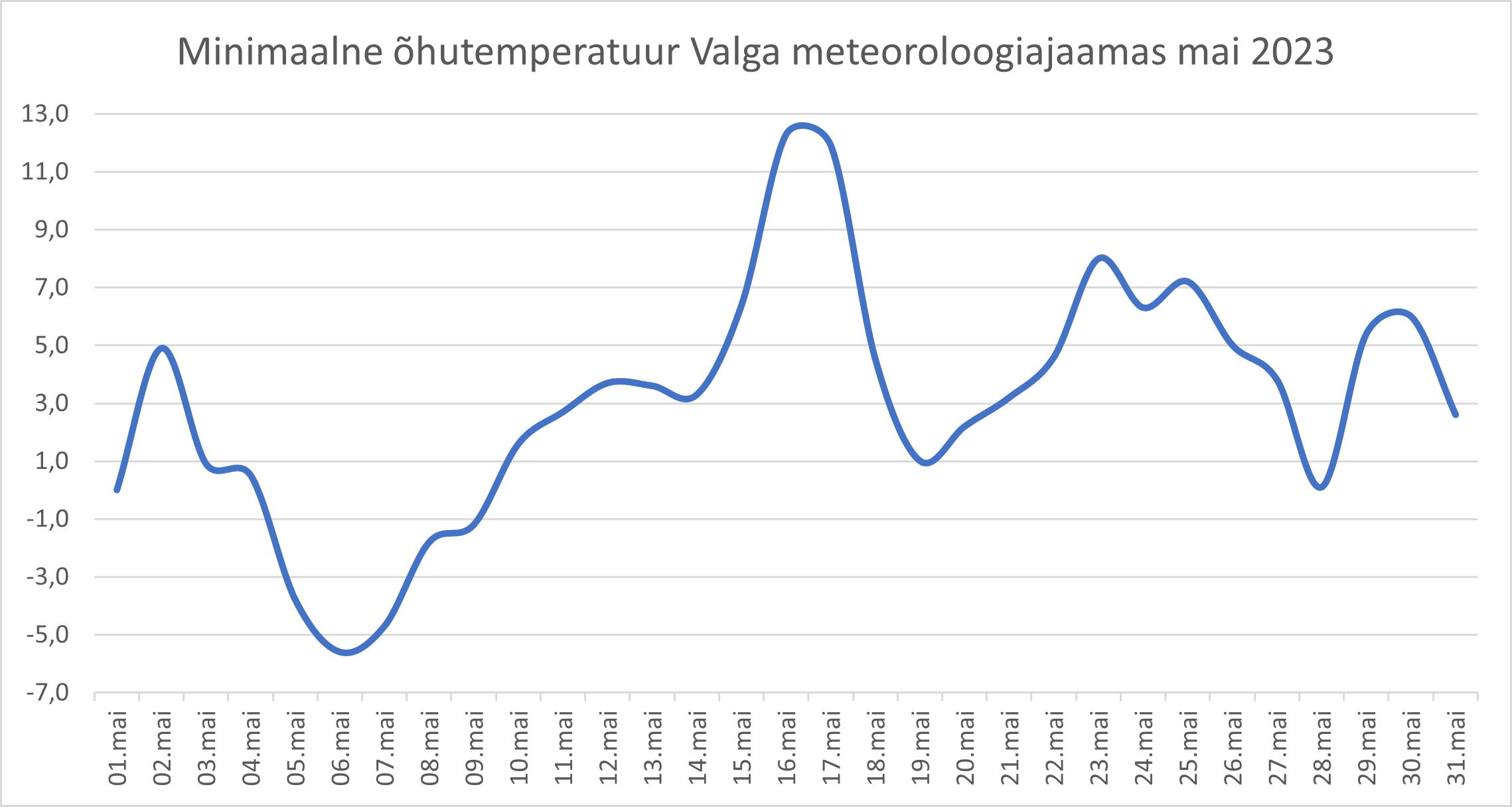 Minimaalne õhutemperatuur Valga meteoroloogiajaamas mai 2023