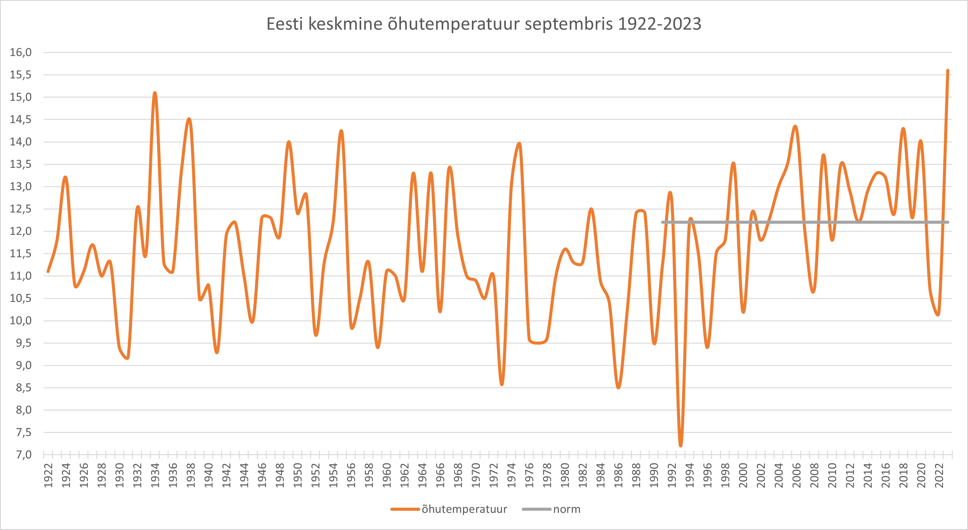 Eesti keskmine õhutemperatuur septemberis 1961-2023