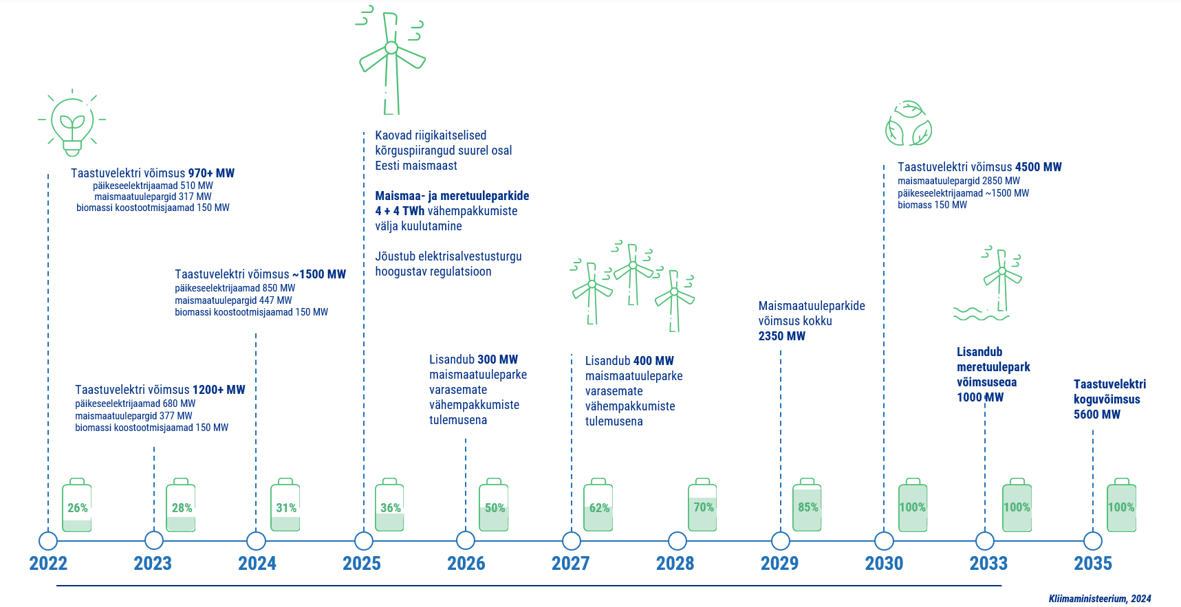 taastvusenergia ajajoon aastast 2022 kuni 2035