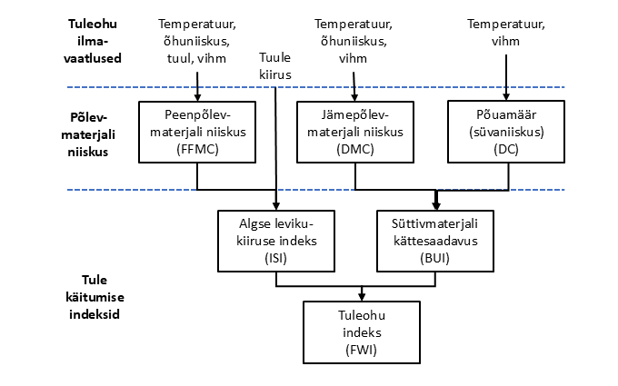 Kanada FWI indeksi arvutamise skeem 