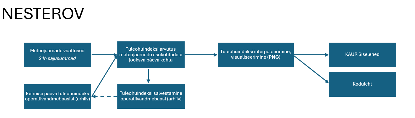 Nesterovi meetodil valmiv tuleohukaart skeemina (Allikas: Keskkonnaagentuur)