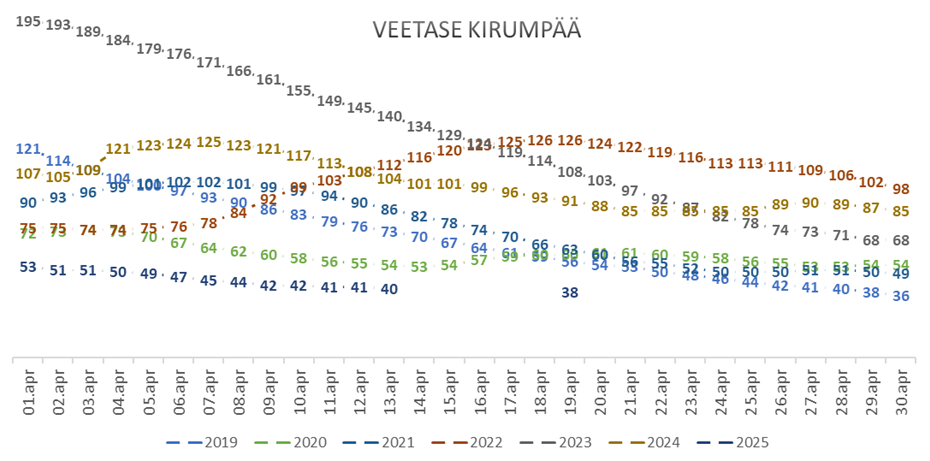 Veetase Kirumpääl