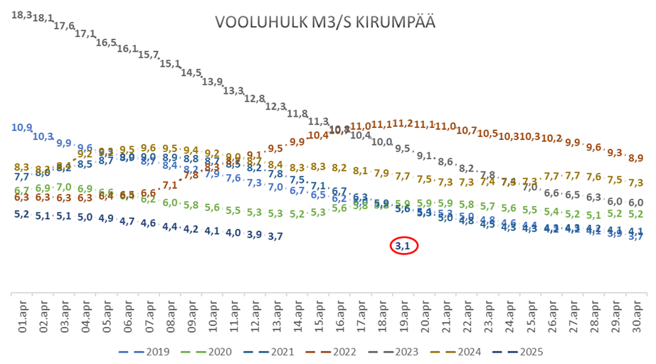 Kirumpää vooluhulga graafik