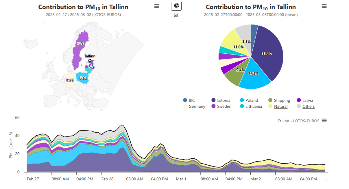 CAMS LOTOS_EUROS mudeliga prognoositud PM10 kontsentratsioon Tallinnas ja selle päritolu riikide kaupa. Prognoos alates 27.02 kell 00.00 neljaks ööpäevaks.