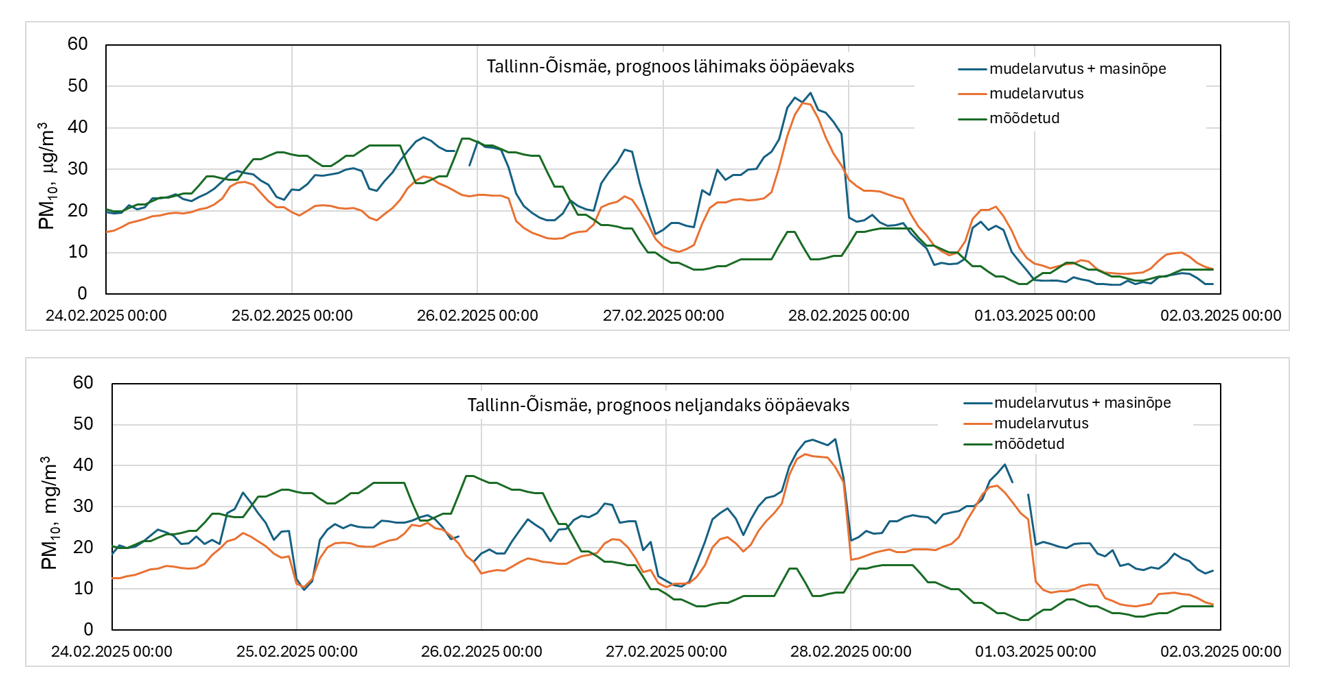 Tallinn-Õismäe seirejaama asukohas arvutatud kontsentratsioonid (CAMS ansambli mediaan) võrreldes mõõdetud PM10 kontsentratsioonidega (roheline joon). 