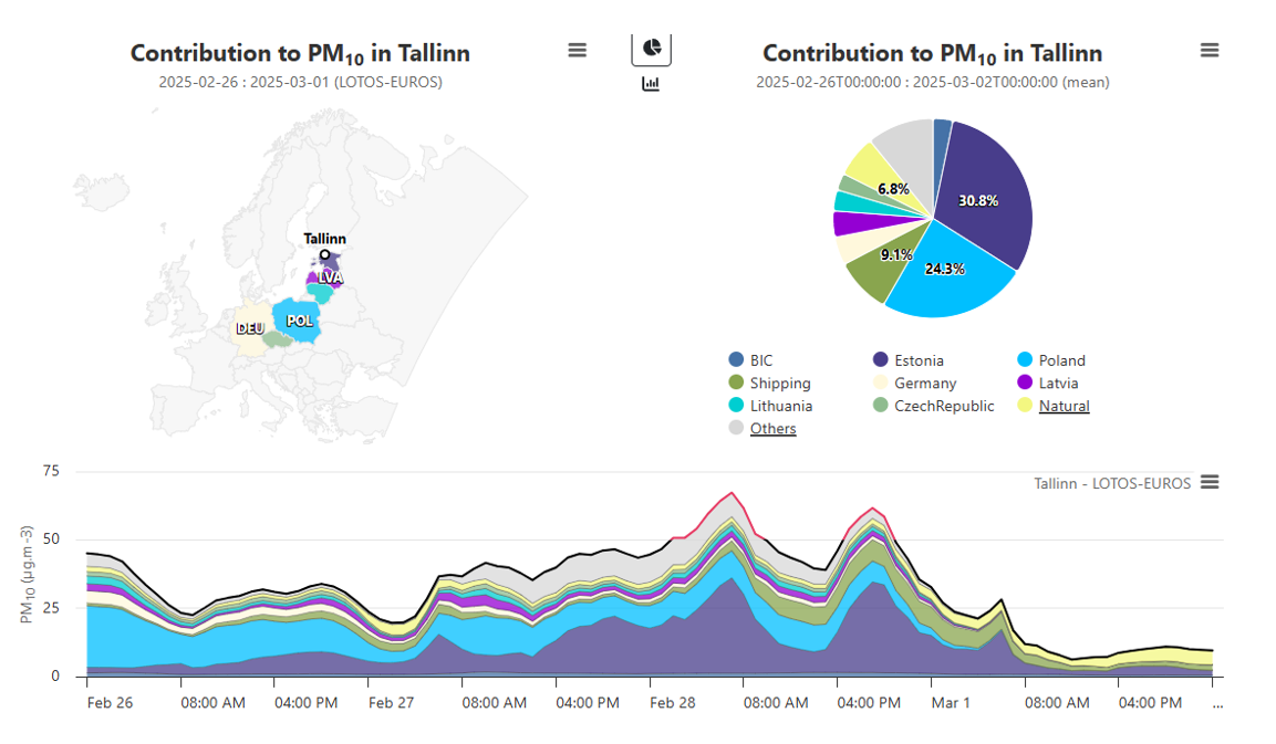 CAMS LOTOS_EUROS mudeliga prognoositud PM10 kontsentratsioon Tallinnas ja selle päritolu riikide kaupa. Prognoos alates 26.02 kell 00.00 neljaks ööpäevaks.  