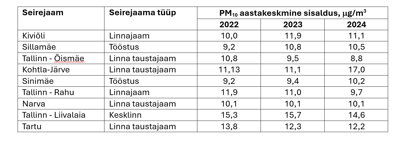 PM10 aastakeskmised tasemed 2023 ja 2024 aastal