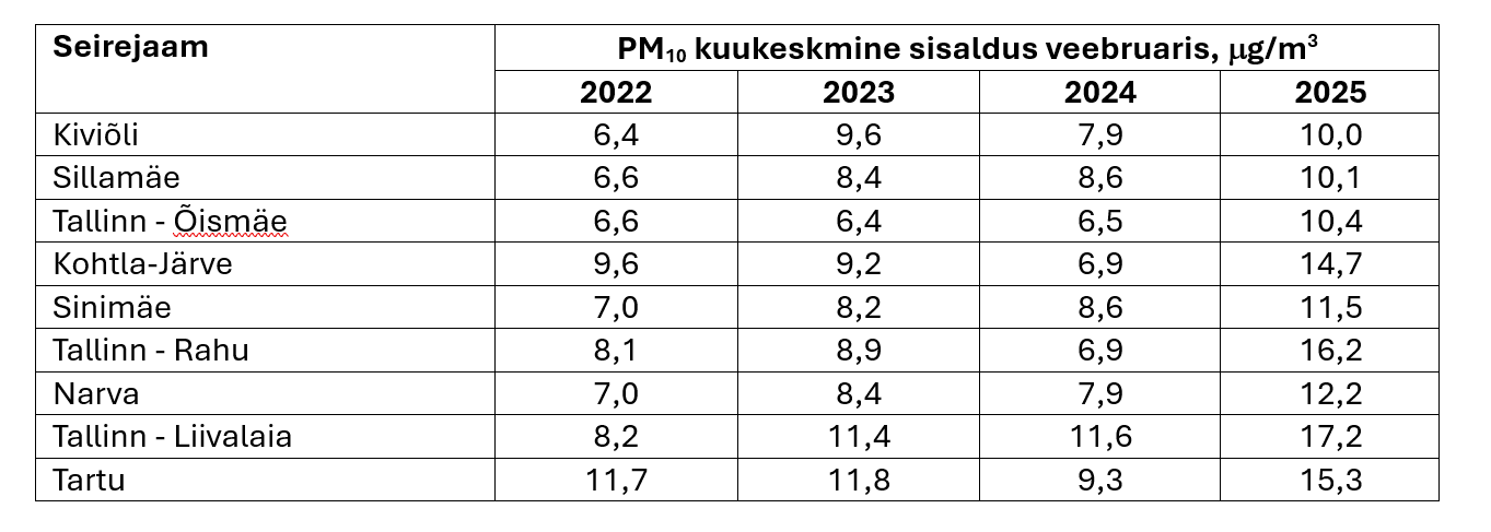 PM10 kuukeskmised tasemed veebruaris 2022 – 2025 aastal