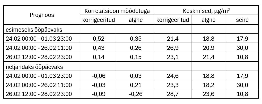 PM10 lineaarsed (Pearsoni) korrelatsioonikoefitsiendid prognoositud ja mõõdetud tunniväärtuste vahel ja prognoositud keskmised kontsentratsioonid võrreldes mõõdetuga (seire) kogu episoodi vältel ja kahe allperioodi kaupa. 